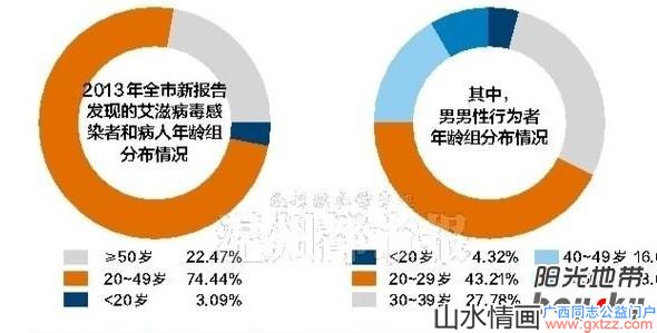 去年温州艾滋病三成是男同性恋间传播