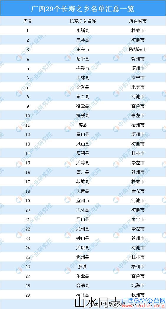 2020年广西29个长寿之乡名单汇总一览